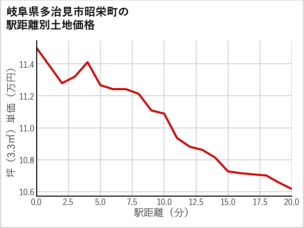 岐阜県多治見市昭栄町の徒歩距離別の土地坪単価