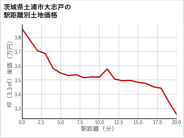 茨城県土浦市大志戸の徒歩距離別の土地坪単価