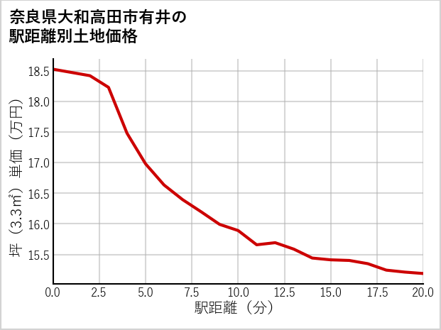 奈良県大和高田市有井の徒歩距離別の土地坪単価