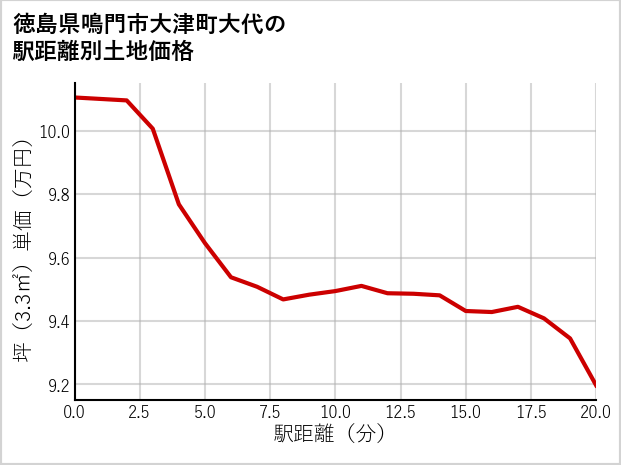 徳島県鳴門市大津町大代の徒歩距離別の土地坪単価