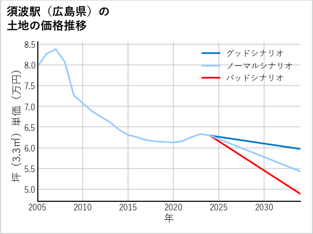 須波駅（広島県）の土地価格推移