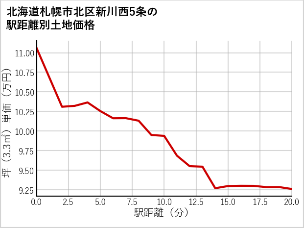 北海道札幌市北区新川西5条の徒歩距離別の土地坪単価