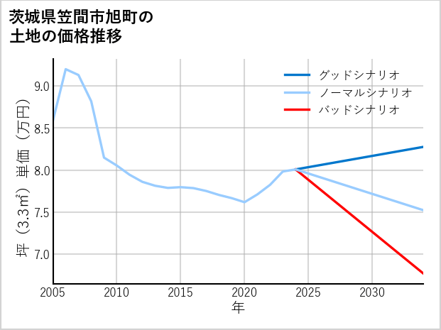 茨城県笠間市旭町の土地価格推移