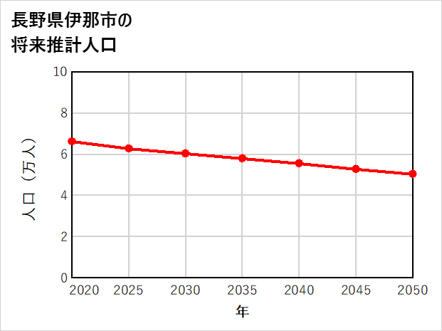 伊那市の将来推計人口