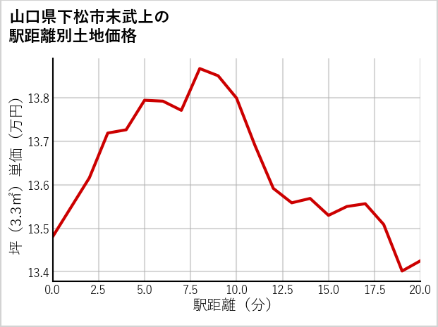 山口県下松市末武上の徒歩距離別の土地坪単価