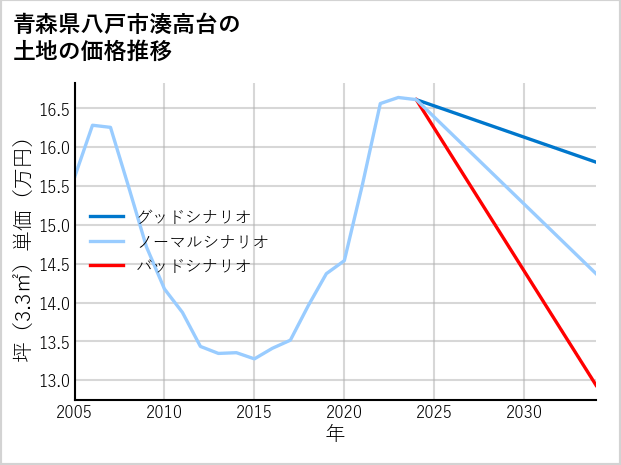 青森県八戸市湊高台の土地価格推移