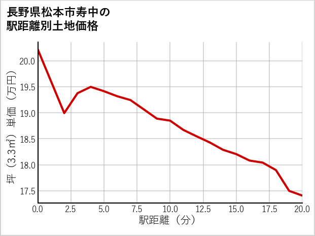 長野県松本市寿中の徒歩距離別の土地坪単価