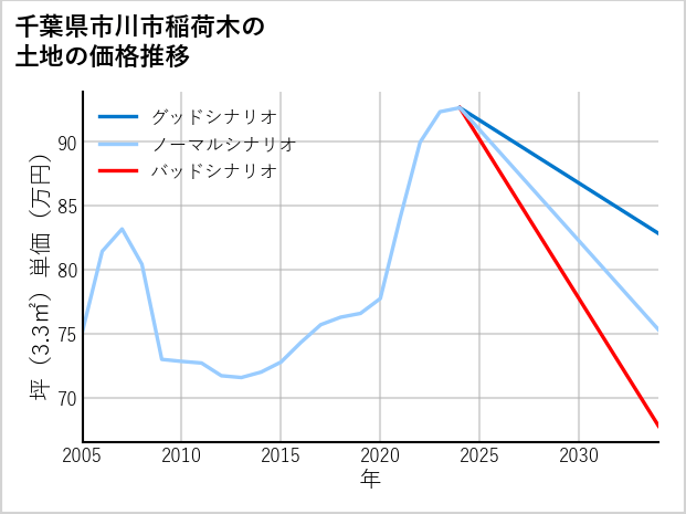千葉県市川市稲荷木の土地価格推移