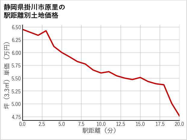 静岡県掛川市原里の徒歩距離別の土地坪単価