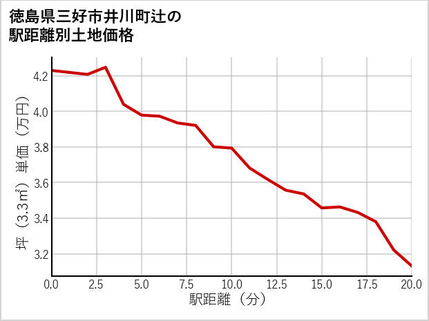 徳島県三好市井川町辻の徒歩距離別の土地坪単価