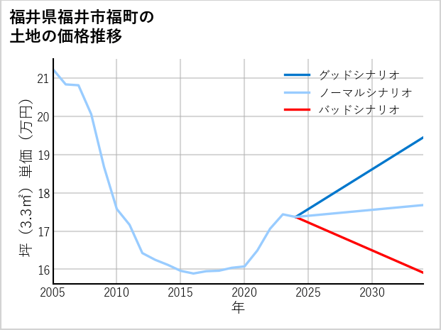 福井県福井市福町の土地価格推移