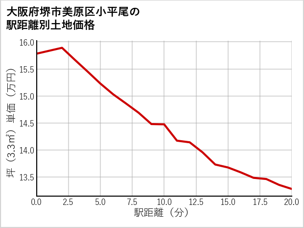 大阪府堺市美原区小平尾の徒歩距離別の土地坪単価