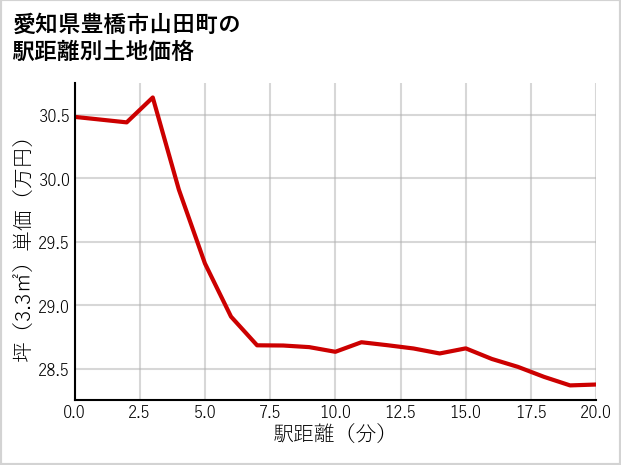 愛知県豊橋市山田町の徒歩距離別の土地坪単価