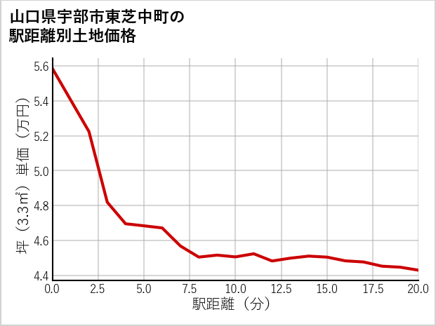 山口県宇部市東芝中町の徒歩距離別の土地坪単価