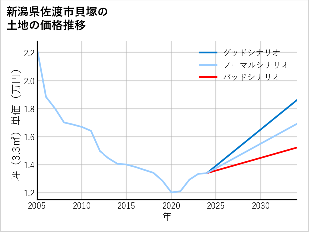 新潟県佐渡市貝塚の土地価格推移