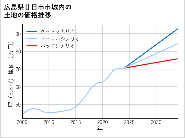 広島県廿日市市城内の土地価格推移
