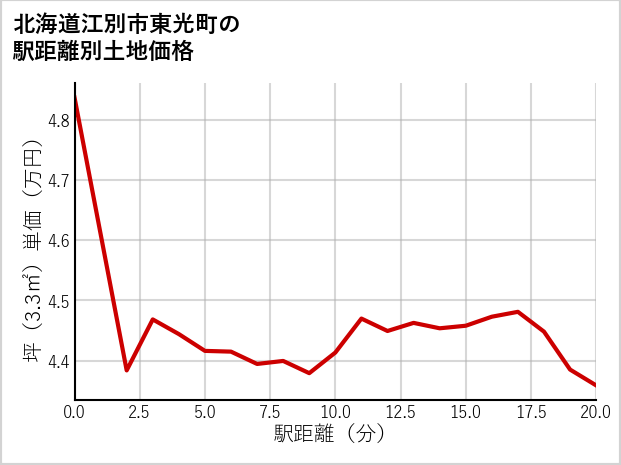 北海道江別市東光町の徒歩距離別の土地坪単価