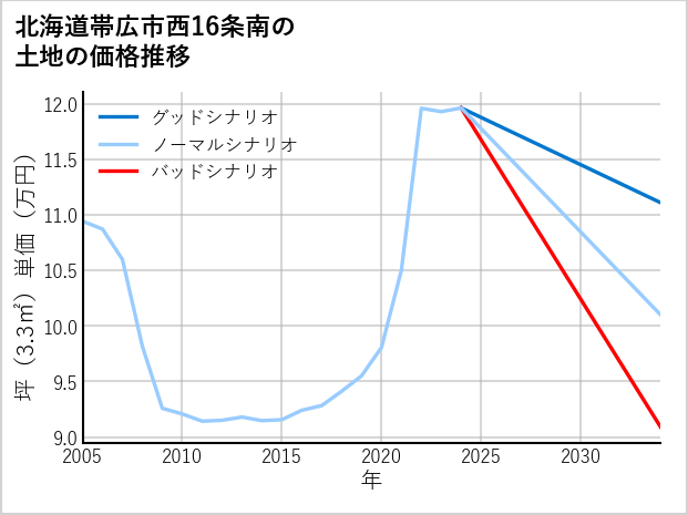 北海道帯広市西16条南の土地価格推移