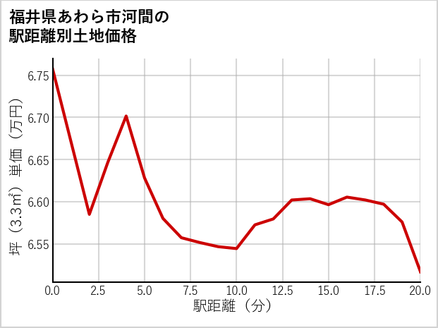 福井県あわら市河間の徒歩距離別の土地坪単価