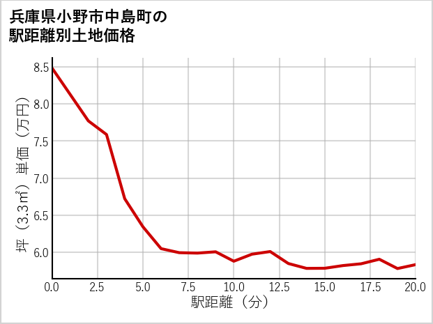 兵庫県小野市中島町の徒歩距離別の土地坪単価