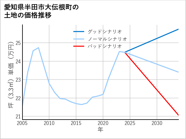 愛知県半田市大伝根町の土地価格推移