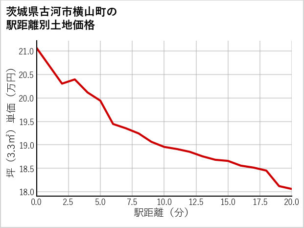 茨城県古河市横山町の徒歩距離別の土地坪単価