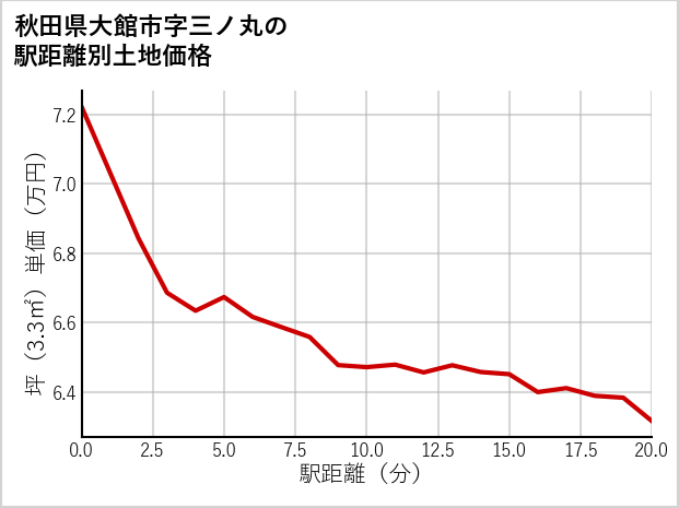 秋田県大館市三ノ丸の徒歩距離別の土地坪単価