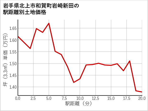 岩手県北上市和賀町岩崎新田の徒歩距離別の土地坪単価