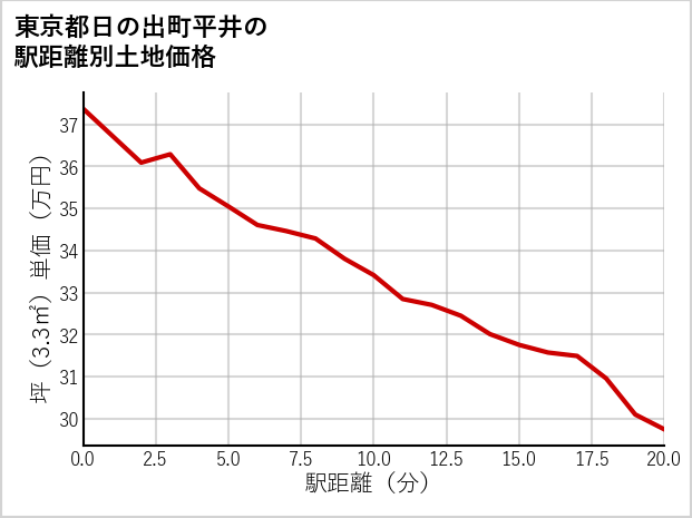 東京都日の出町平井の徒歩距離別の土地坪単価
