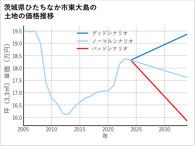 茨城県ひたちなか市東大島の土地価格推移