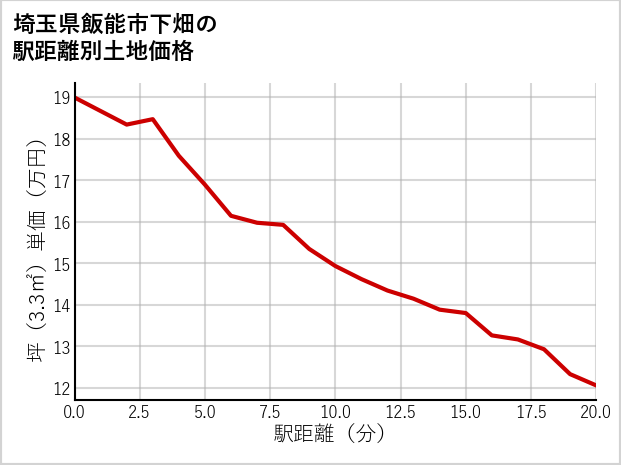 埼玉県飯能市下畑の徒歩距離別の土地坪単価