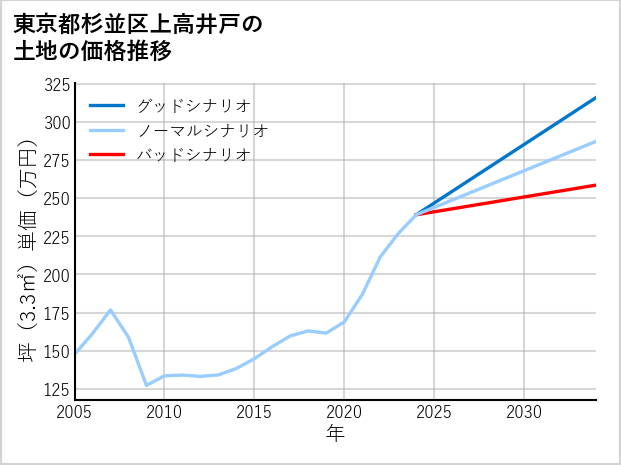 東京都杉並区上高井戸の土地価格推移