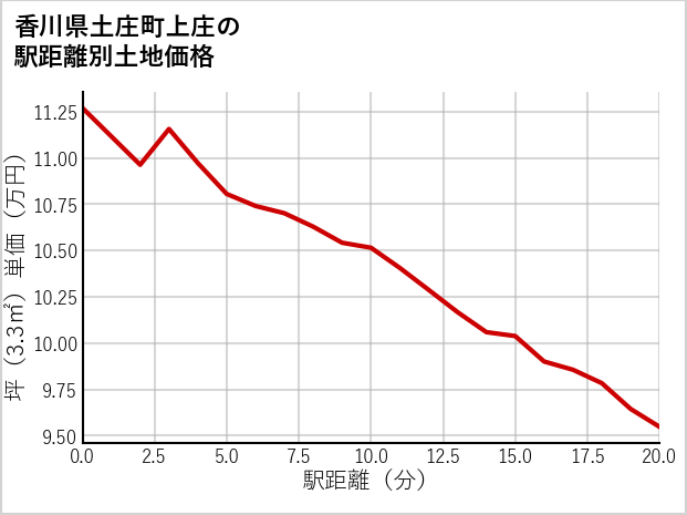 香川県土庄町上庄の徒歩距離別の土地坪単価