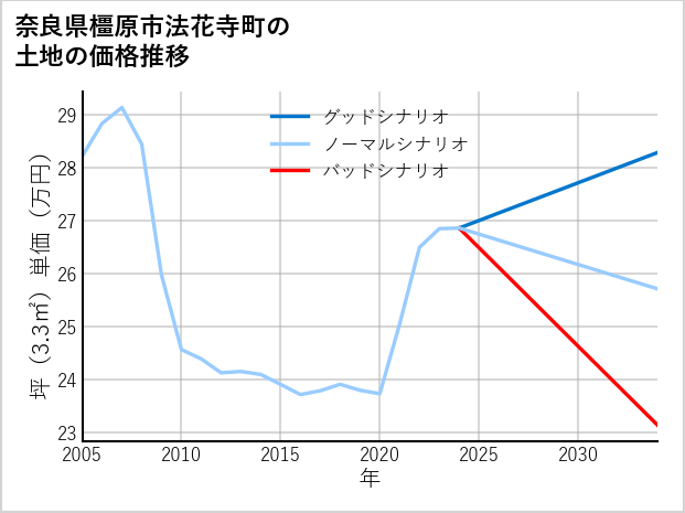 奈良県橿原市法花寺町の土地価格推移