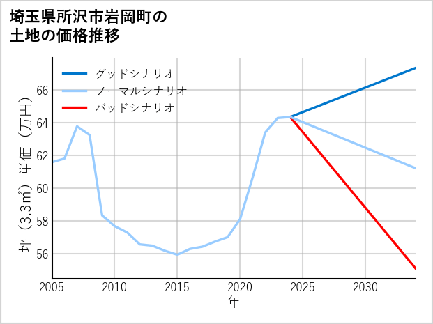 埼玉県所沢市岩岡町の土地価格推移