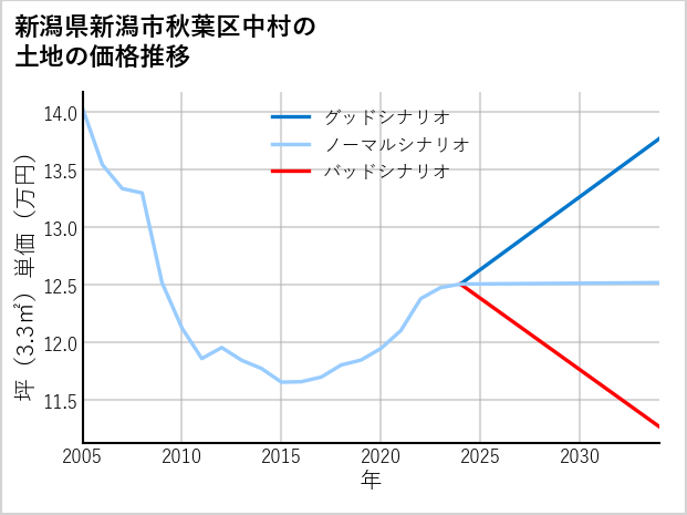 新潟県新潟市秋葉区中村の土地価格推移