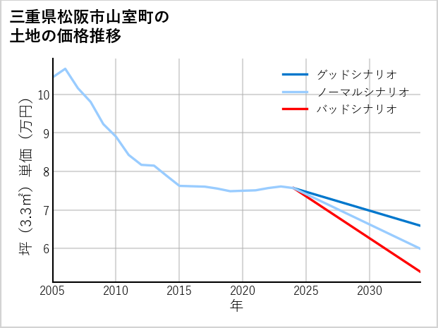 三重県松阪市山室町の土地価格推移