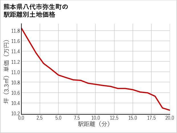 熊本県八代市弥生町の徒歩距離別の土地坪単価