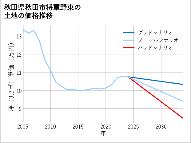 秋田県秋田市将軍野東の土地価格推移