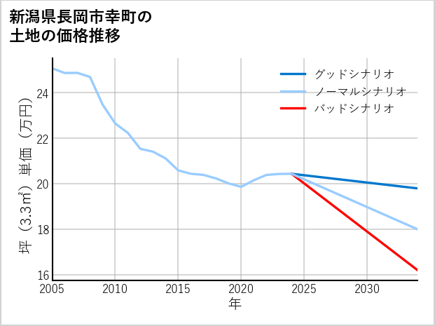 新潟県長岡市幸町の土地価格推移