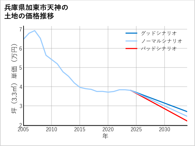 兵庫県加東市天神の土地価格推移
