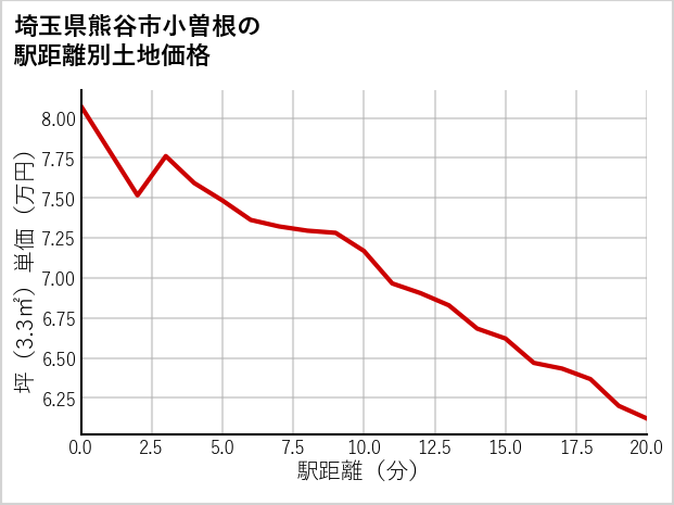 埼玉県熊谷市小曽根の徒歩距離別の土地坪単価