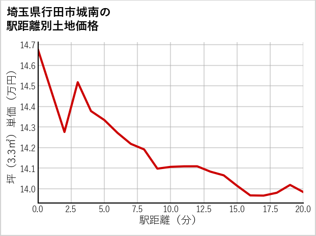 埼玉県行田市城南の徒歩距離別の土地坪単価