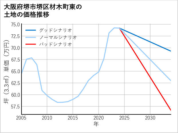 大阪府堺市堺区材木町東の土地価格推移