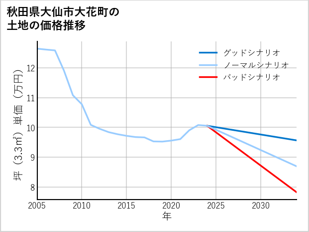 秋田県大仙市大花町の土地価格推移