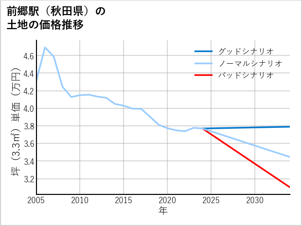 前郷駅（秋田県）の土地価格推移