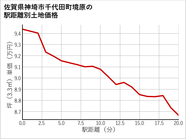 佐賀県神埼市千代田町境原の徒歩距離別の土地坪単価