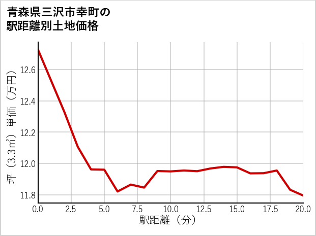 青森県三沢市幸町の徒歩距離別の土地坪単価