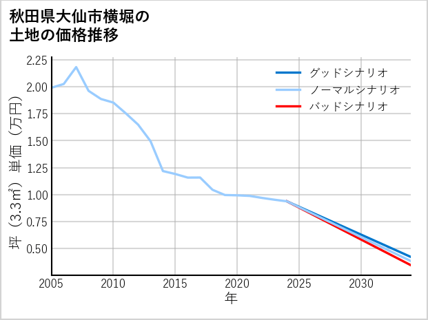 秋田県大仙市横堀の土地価格推移