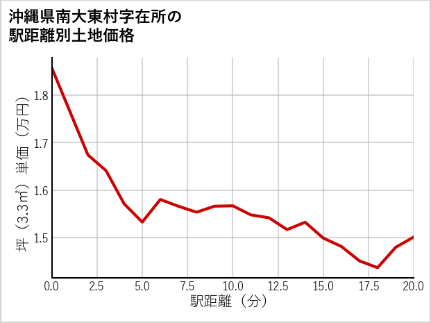 沖縄県南大東村在所の徒歩距離別の土地坪単価